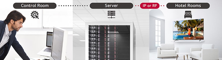 A man is managing some contents and settings of TV in the hotel using Pro:Centric Direct solution through server.