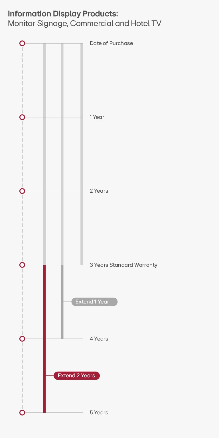 Comparison chart of LG service plans