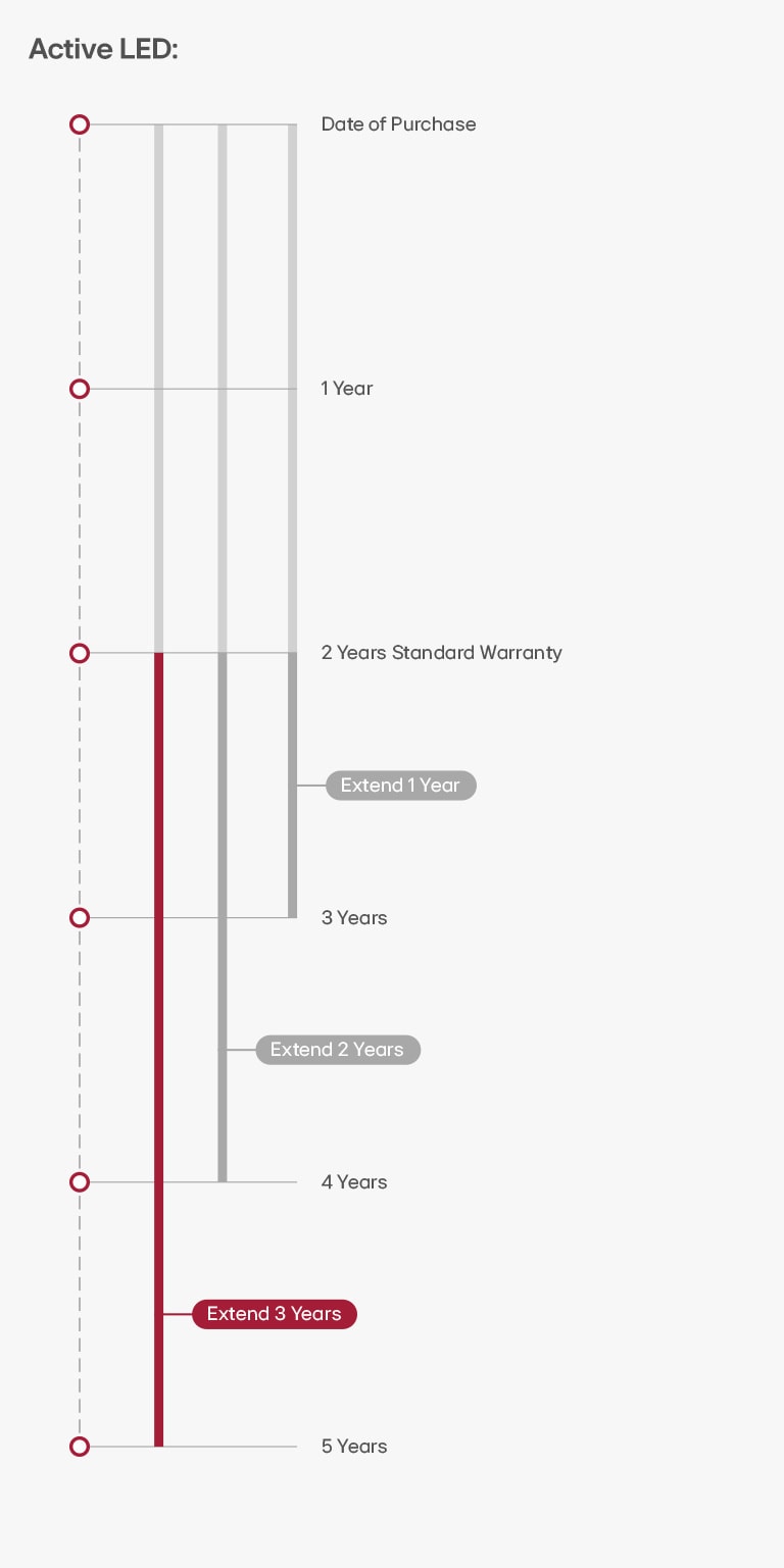 Comparison chart of LG service plans