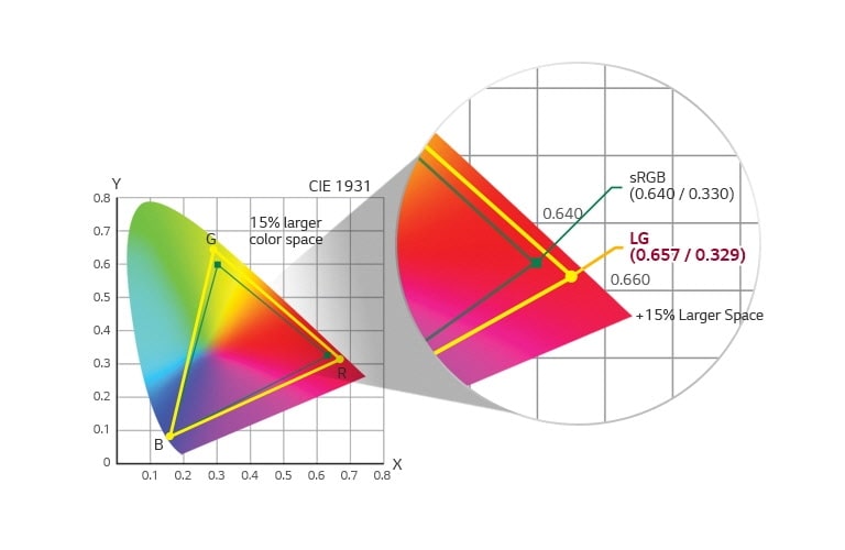 CIE 1931 color space diagram sRGB / LG, 15% larger color space