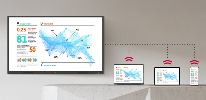 The materials displayed on the interactive digital board are wirelessly shared and shown identically on laptops, tablets, and smartphones simultaneously.