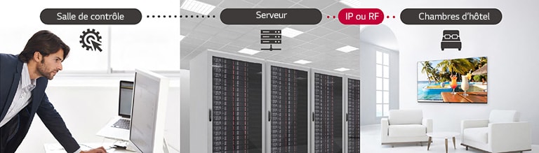 L’homme gère les contenus et les paramètres des téléviseurs dans l’hôtel à l’aide de la solution Pro:Centric Direct via un serveur.