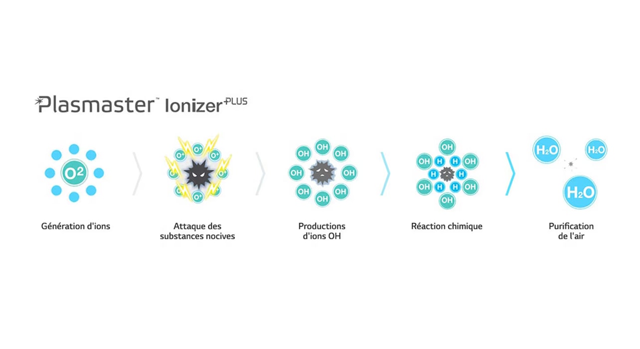 Plasmaster lonizer+