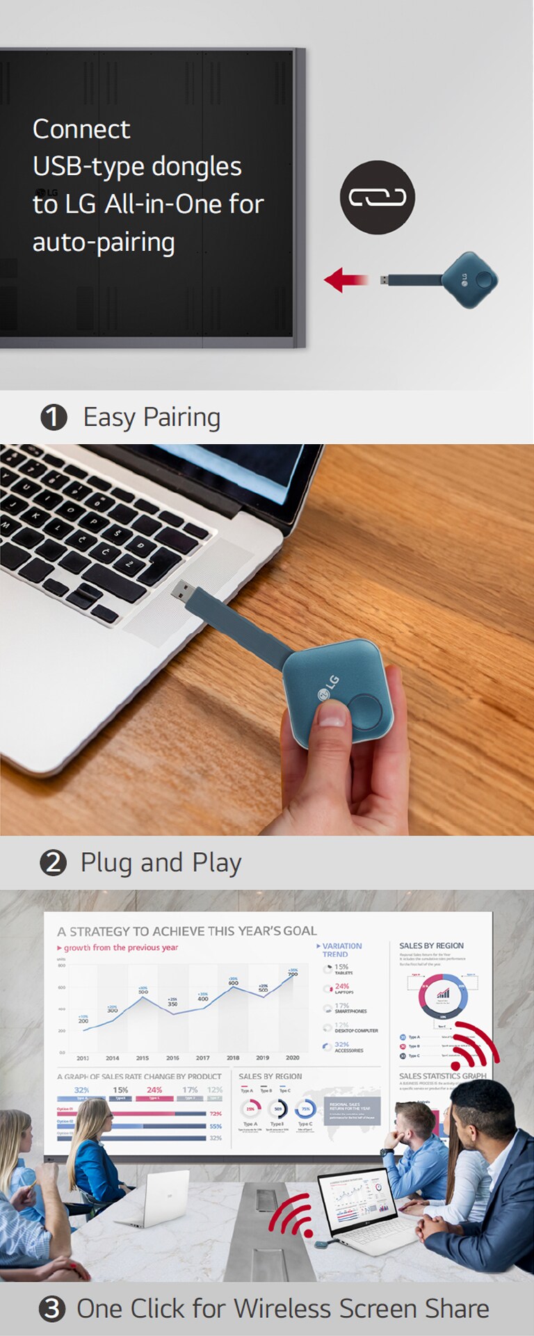 Se trata de un total de tres imágenes que muestran los pasos para instalar el dongle USB One:Quick Share y compartir la pantalla personal para compartirla de forma inalámbrica. La primera imagen muestra el emparejamiento del dongle USB y la señalización digital de LG, la segunda muestra a una persona sosteniendo el dongle USB e intentando conectarlo al PC, y la última imagen muestra finalmente a varias personas celebrando una reunión conectando un dispositivo dongle USB a un ordenador portátil y compartiendo una pantalla de forma inalámbrica con el LAAA en la pared.