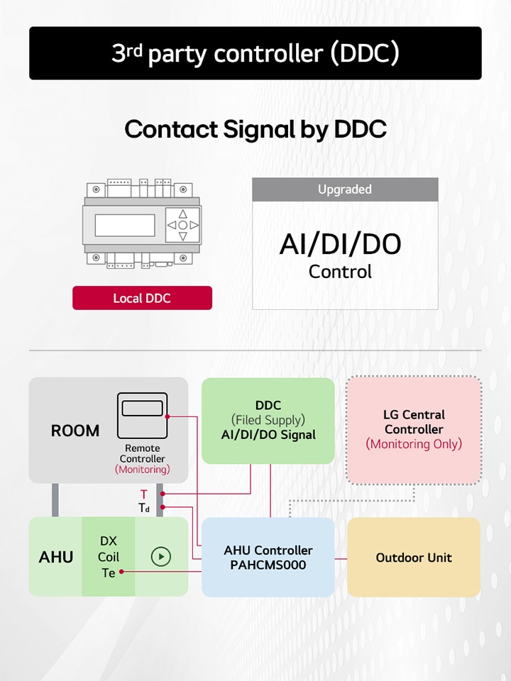 El diagrama muestra las conexiones entre el controlador remoto, la habitación, la AHU, el serpentín DX, el controlador de la AHU y la unidad para exteriores.