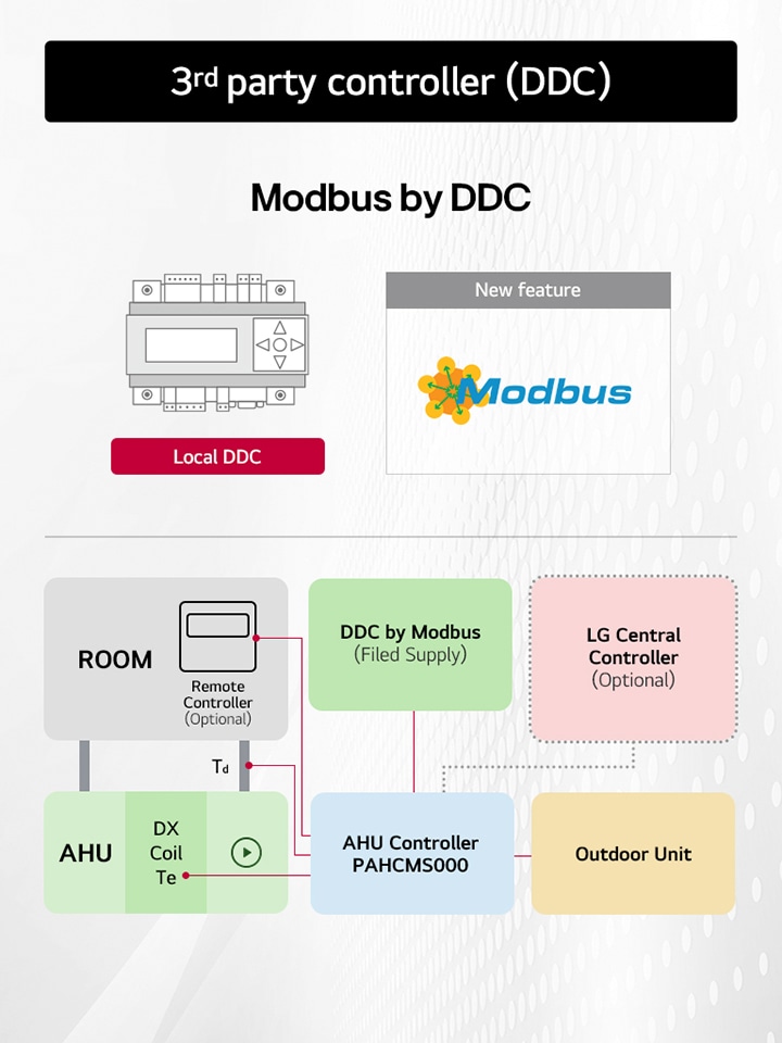 Esquema de un sistema de automatización de edificios con varios componentes conectados por medio de Modbus. El sistema incluye un DDC local, un controlador de la AHU, una unidad para exteriores y un controlador remoto.