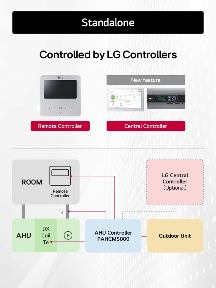La imagen ilustra las opciones de control de un sistema de HVAC LG. Un controlador central o un controlador remoto pueden gestionar habitaciones por separado, con conexiones a la AHU (Air Handling Unit) y a las unidades exteriores.