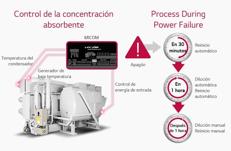 Tres líneas rojas muestran la conexión entre el Enfriador de Absorción de LG y MICOM a la izquierda. La derecha ilustra un proceso de fallo de energía.