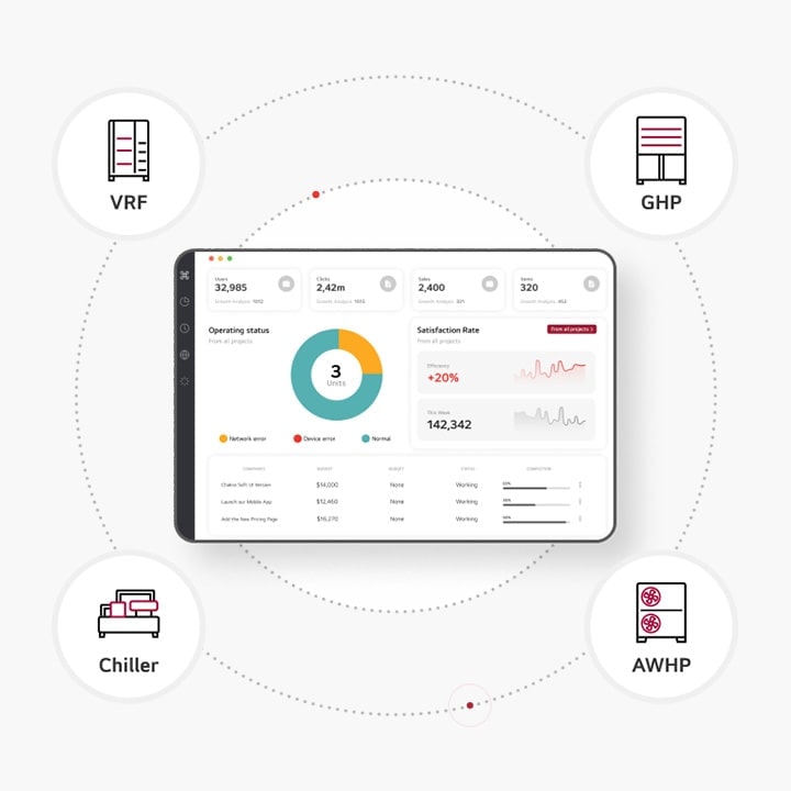 Cuatro pequeños íconos en sentido horario, GHP, Chiller, THERMA V y VRF, están rodeados alrededor del dispositivo inteligente que muestra el cloud de LG BECON.