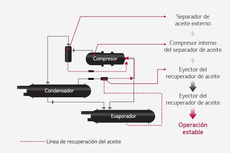 El diagrama de conexión muestra líneas complejas que conectan el compresor, el condensador y el evaporador, con una línea punteada indicando la línea de recuperación de aceite.