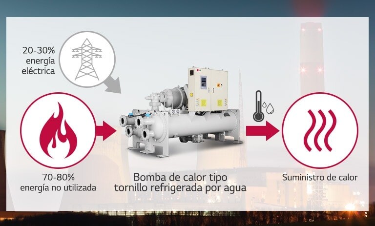 Chiller Tornillo Refrigerada Por Agua Bomba De Calor de LG al centro, con llamas a la izquierda, líneas curvas a la derecha y torre de transmisión arriba a la izquierda.