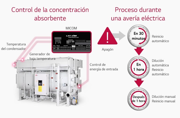 Tres líneas rojas muestran la conexión entre el Enfriador de Absorción de LG y MICOM a la izquierda. La derecha ilustra un proceso de fallo de energía.