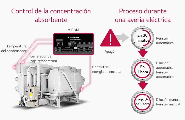 Tres líneas rojas muestran la conexión entre el Enfriador de Absorción de LG y MICOM a la izquierda. La derecha ilustra un proceso de fallo de energía.