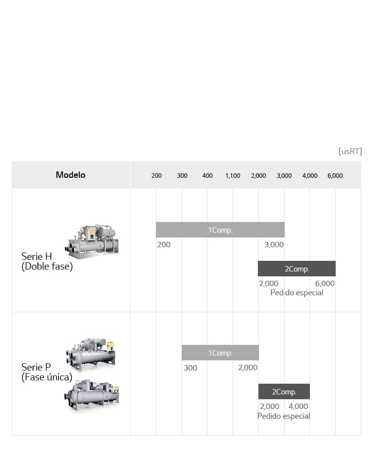 LG Centrifugal Chiller lineup chart incluye un chiller convencional y dos chiller de la serie P, detallando el nombre del modelo, y usRT.