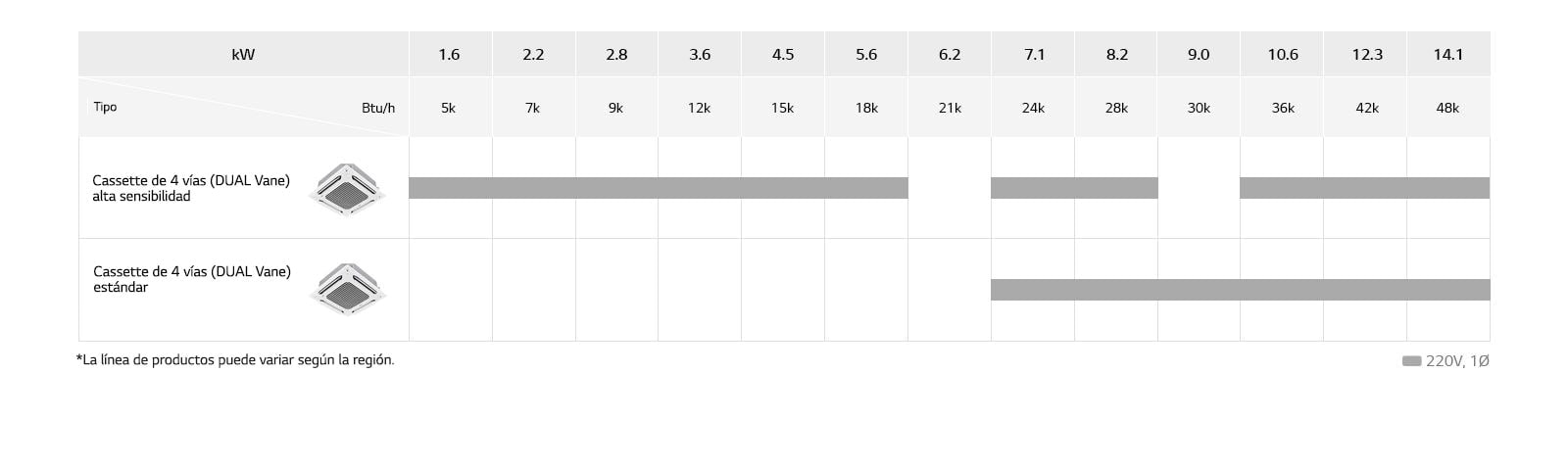 El gráfico de LG Cassette DUAL Vane de 4 vías muestra modelos Alta Sensibilidad y Estándar, con detalles del nombre y Btu/h.