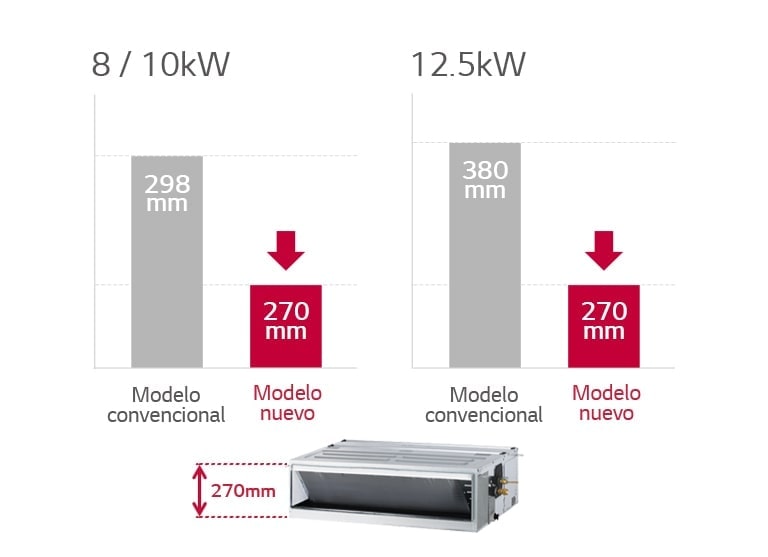 El conducto cerrado de techo LG, marcado con una flecha neta, tiene una altura de 270 mm. Los gráficos de barras comparan esta altura mínima con una unidad convencional.