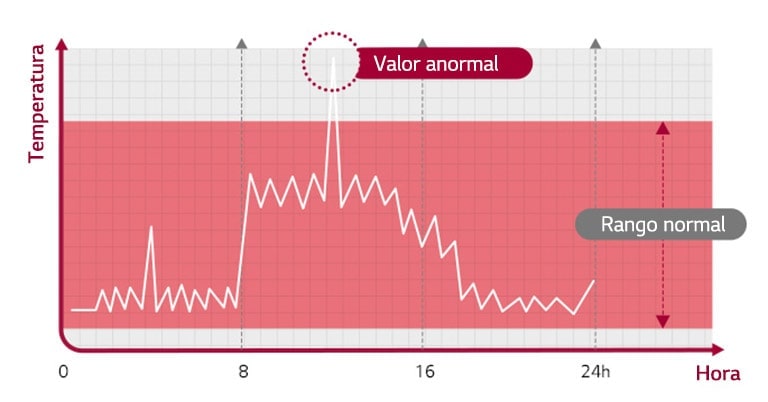 Un gráfico traza la temperatura contra el tiempo, con un área roja que indica un rango normal, mientras que picos blancos sobresalientes señalan valores anormales.