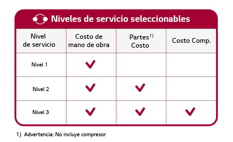 El cuadro muestra tres niveles de servicio de LG. Nivel 1 cubre mano de obra, Nivel 2 cubre mano de obra y partes, y Nivel 3 cubre también el costo del compresor.