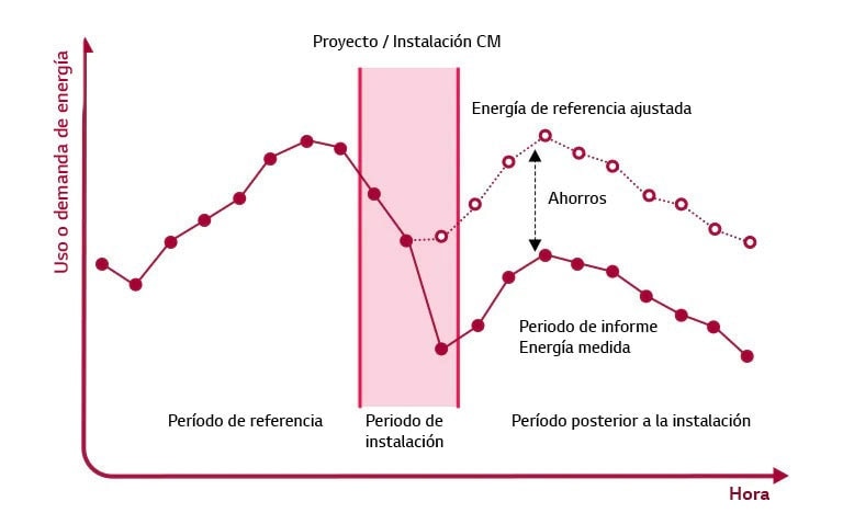 El gráfico de LG muestra el uso de energía antes y después de una instalación. Tras la instalación, el ahorro es visible al comparar la energía medida con la referencia ajustada.