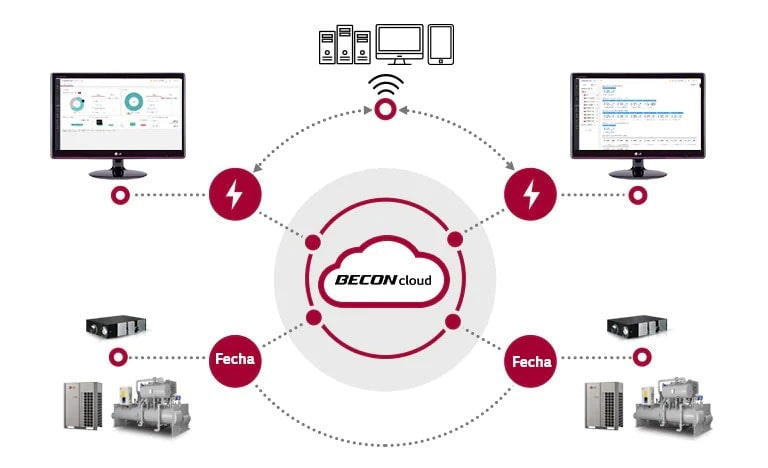LG BECON Cloud conecta dispositivos y unidades HVAC, mostrando comunicación, gestión de energía y fechas clave mediante flechas que indican el flujo de datos.