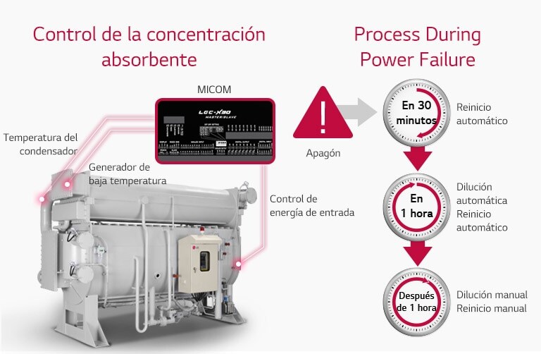 Tres líneas rojas muestran la conexión entre el Enfriador de Absorción de LG y MICOM a la izquierda. La derecha ilustra un proceso de fallo de energía.