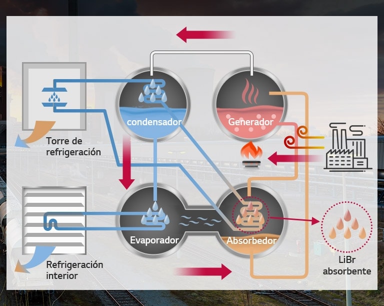 El diagrama de flujo muestra un ciclo del Enfriador de Absorción de Vapor con cuatro componentes y el contorno de una planta de energía con vapor en el generador de ebullición.