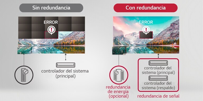 En el caso de "Sin Redundancia" aparece tachado incluso más que el error, pero en el caso de "Con Redundancia" solo aparece tachado el error.