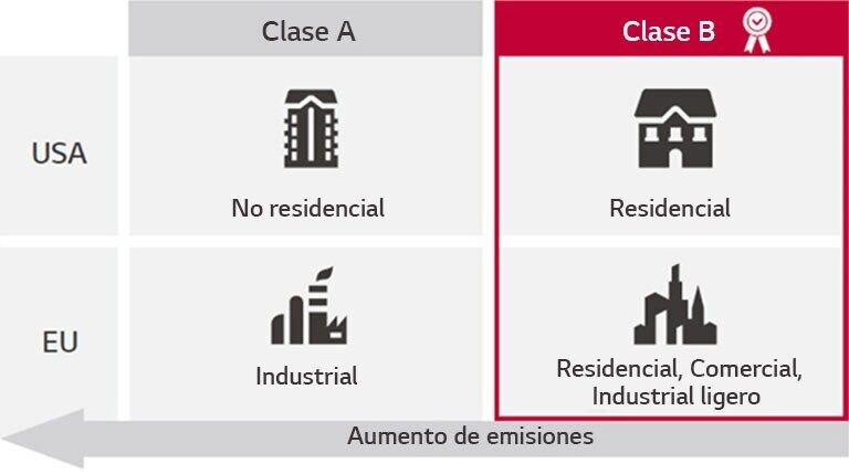 Certificación EMC Clase B1