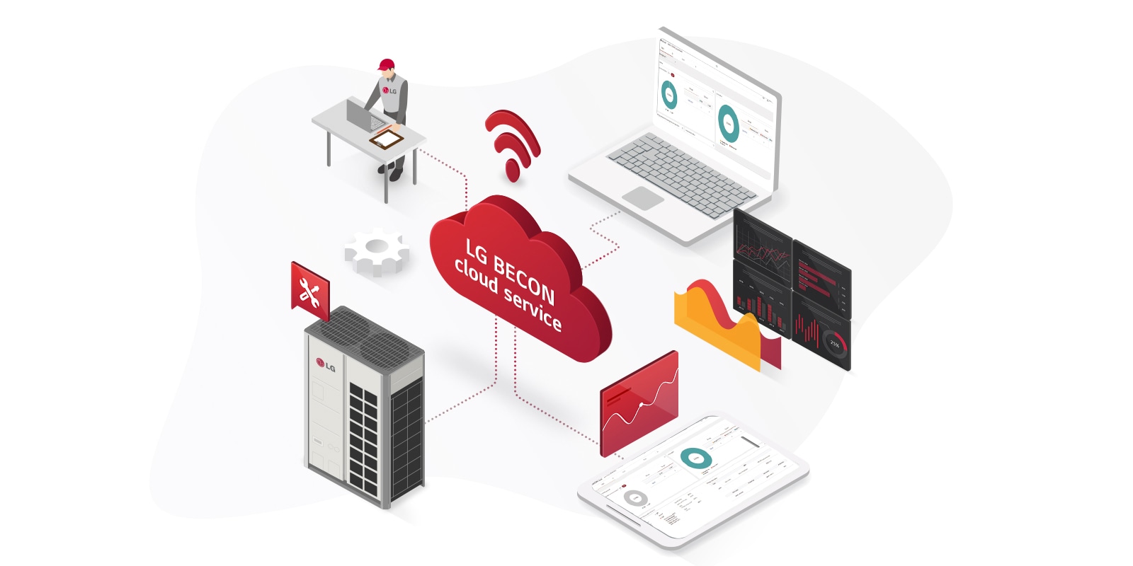 Conectados por líneas grises, LG BECON Connect API y el servicio de terceros intercambian datos a través de dispositivos comerciales y residenciales, que convergen en los usuarios finales.