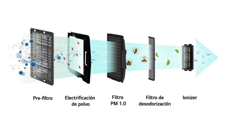 An image of various harmful substances filtered through 5 filters