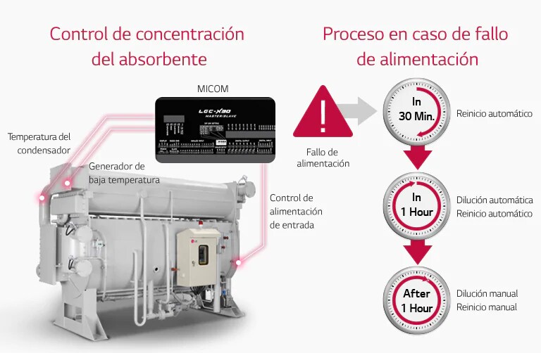 Prevención de fallos de alimentación