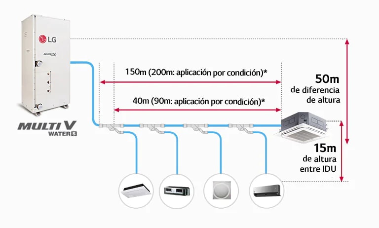 Long. total de tubería de 300m y aplicación flex.1