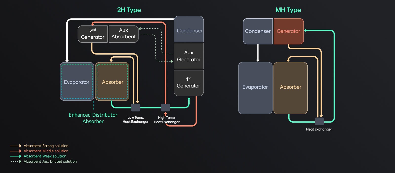 Se muestra el diagrama del ciclo de refrigeración del LG Absorption Chiller Hot Water Type.