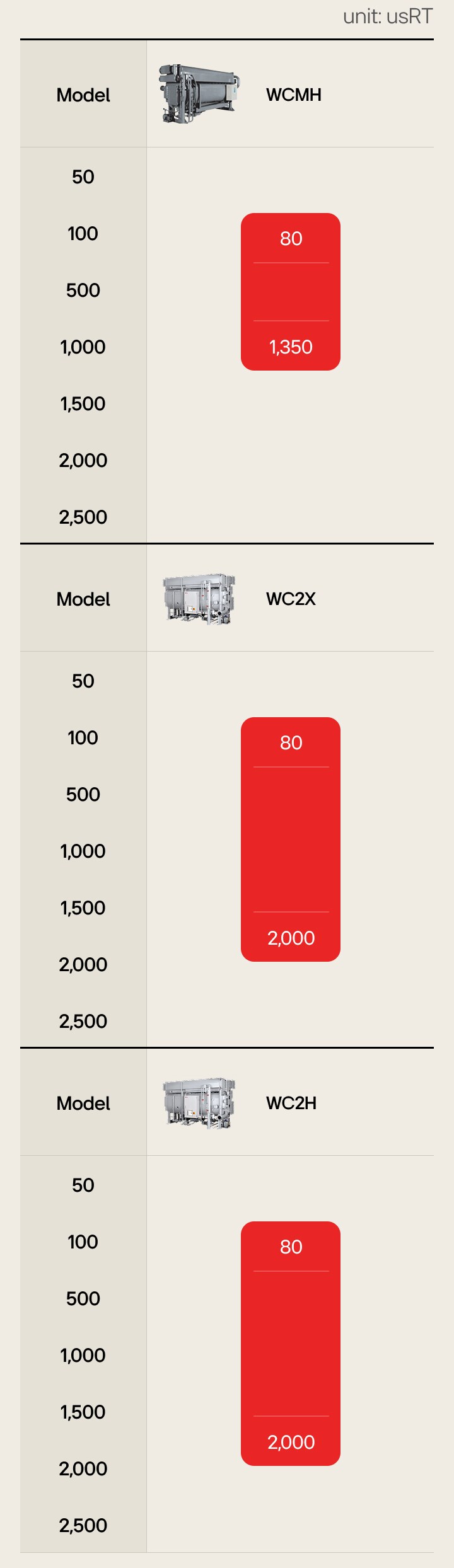 La línea de productos del LG Absorption Chiller Hot Water Type abarca desde 80 hasta 2,000 USRT.