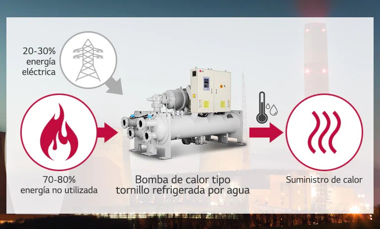 Uso de la energía no utilizada como fuente de calor con la solución de la bomba de calor LG1
