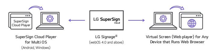 Se utiliza un conjunto de íconos para representar los dispositivos compatibles con LG SuperSign Cloud. La compatibilidad con dispositivos puede variar según el modelo; consulta a tu representante de ventas local para obtener más información.