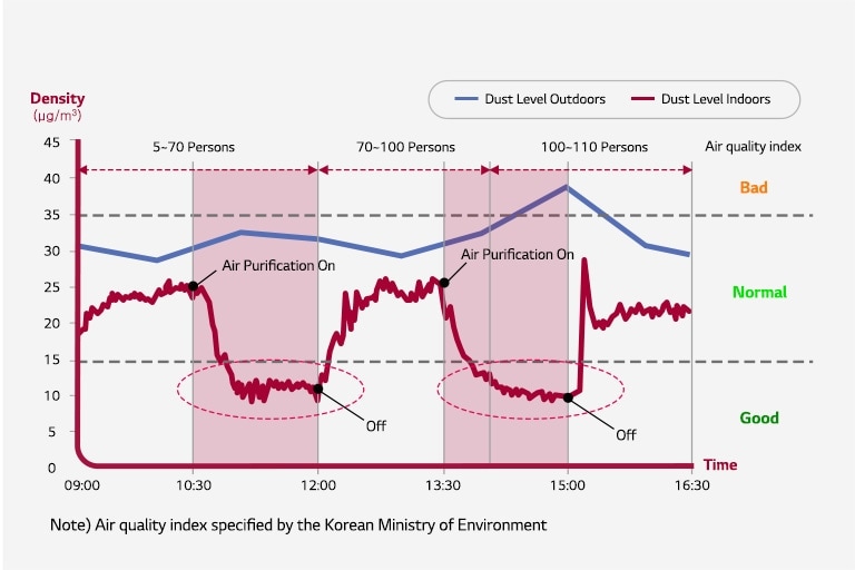 El gráfico muestra que los niveles de polvo disminuyen cuando se activa el modo de purificación de aire y, por el contrario, aumentan cuando dicho modo está desactivado.