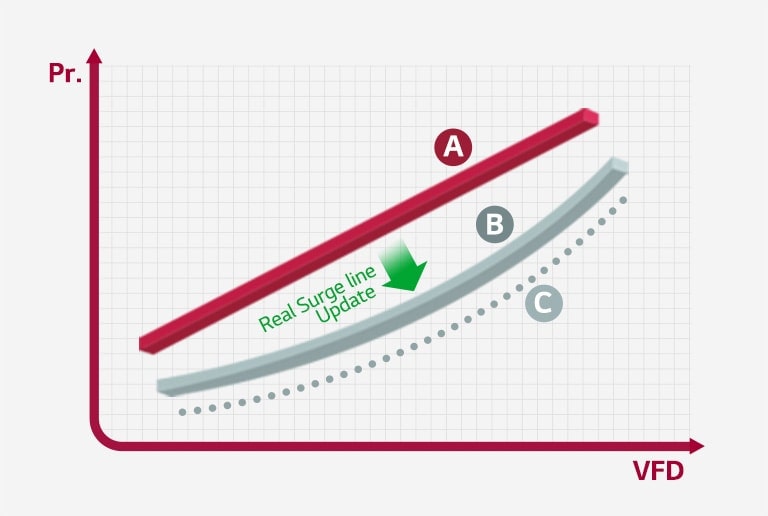 A two-dimensional graph shows surges prevention logic through self-learning.