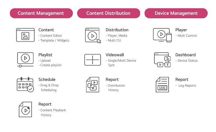 Esta imagen resume las diversas funciones que ofrece LG SuperSign CMS, con listas correspondientes a la gestión de contenido, la distribución de contenido y la gestión de dispositivos.