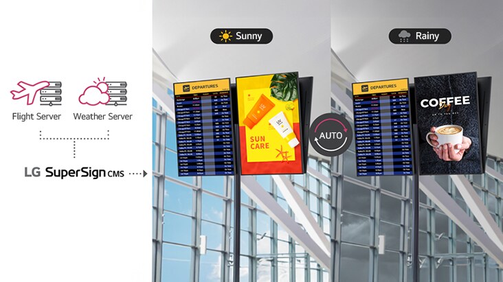 Al integrarse con servidores de información de vuelos o meteorológicos, LG SuperSign CMS puede actualizar de forma dinámica el contenido que se muestra. La imagen muestra la señalización de un aeropuerto en la que se presenta información de vuelos en tiempo real junto con anuncios relacionados con el clima. En los días soleados se muestran anuncios de protector solar, mientras que en los días lluviosos aparecen anuncios de café caliente.