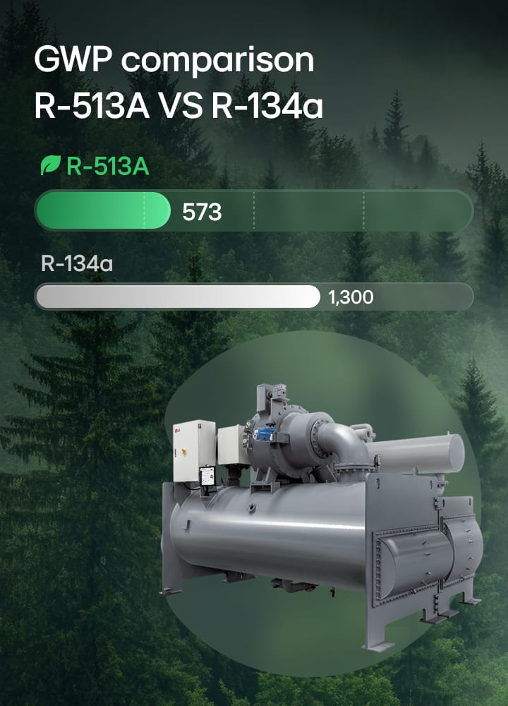 → Este es un video que muestra un gráfico de barras comparando los valores de PCA (GWP) del R-513A y el R-134a.