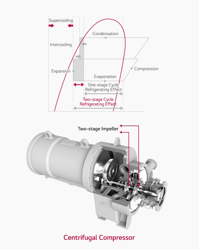 Inside view of LG Centrifugal Chiller's two-stage compressor, the following graph shows energy efficiency improvement over a one-stage compressor.
