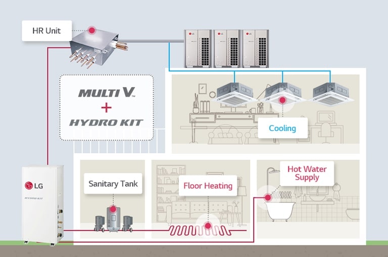 The diagram shows an operation of the LG Multi V and Hydro Kit system, supplying cooling, floor heating, and hot water throughout a home.