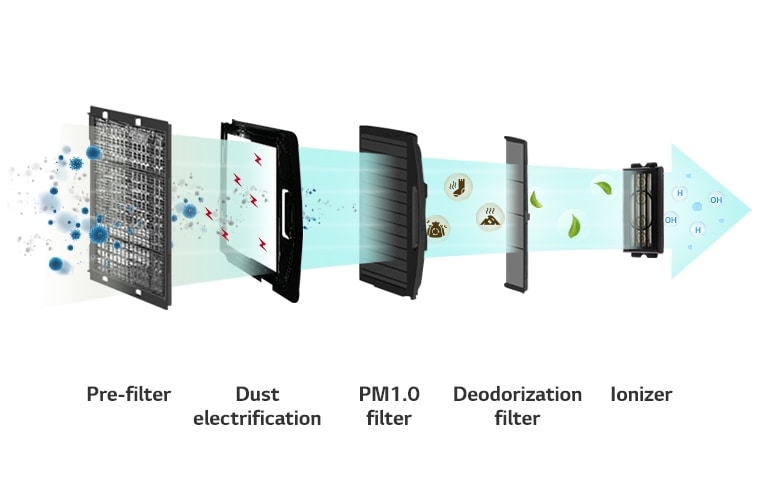 5-step filtration, the airflow from left to right passes through pre-filter, dust electrification, PM1.0 filter, deodorization filter, and ionizer.