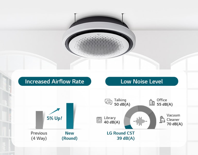 LG Round Cassette, displayed on the top-right, is accompanied by bar and pie graphs that indicate an increased airflow rate and lower noise level.