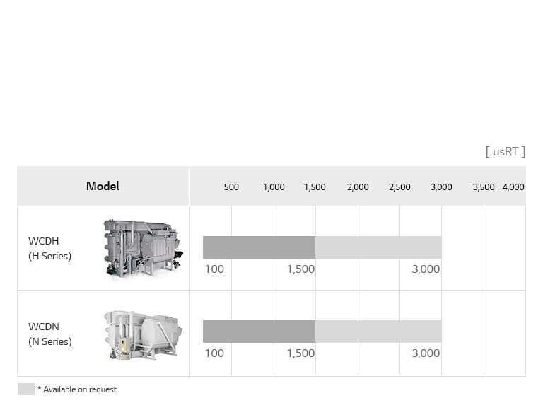 LG Absorption Chiller Direct Fired Type lineup chart includes WCDH(H Series) and WCDN(N Series), detailing model name, and usRT.