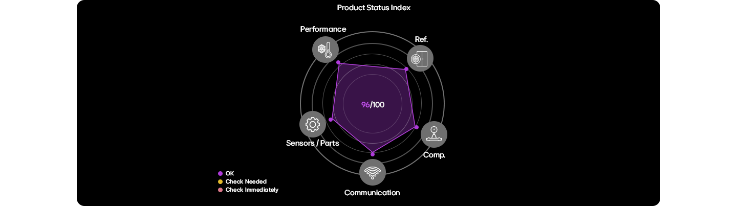 A diagram shows five factors are organically structured to indicate LG's product status index.