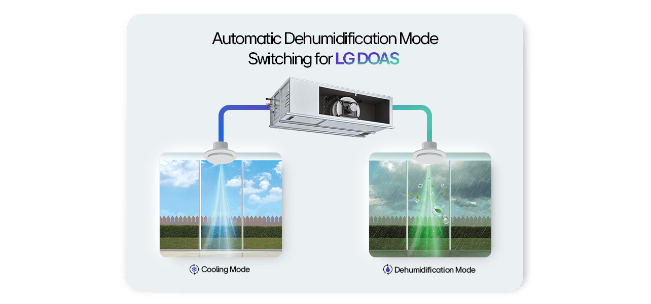 Illustration of LG DOAS Automatic Switching Between Cooling and Dehumidification Modes Based on Outdoor Conditions