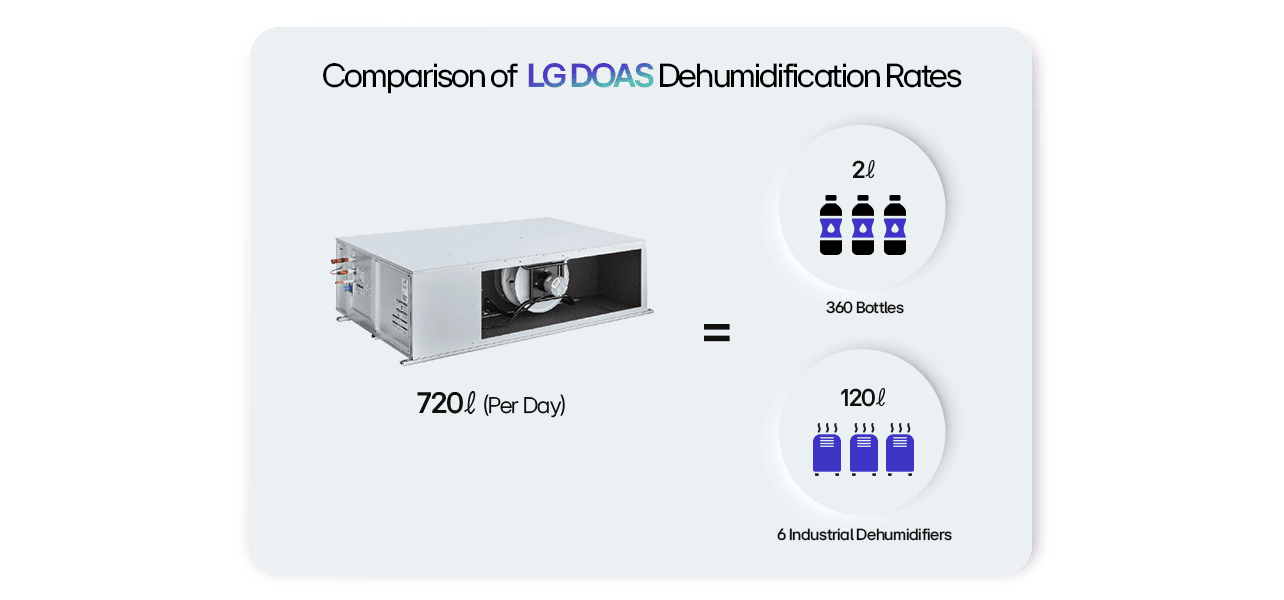 Comparison of LG DOAS Dehumidification Rates - Equivalent to 360 Bottles and Powering 6 Industrial Dehumidifiers