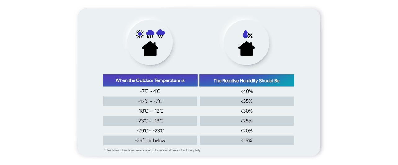 The image appears to be an informational graphic that provides guidelines for humidity level based on outdoor temperature.显示